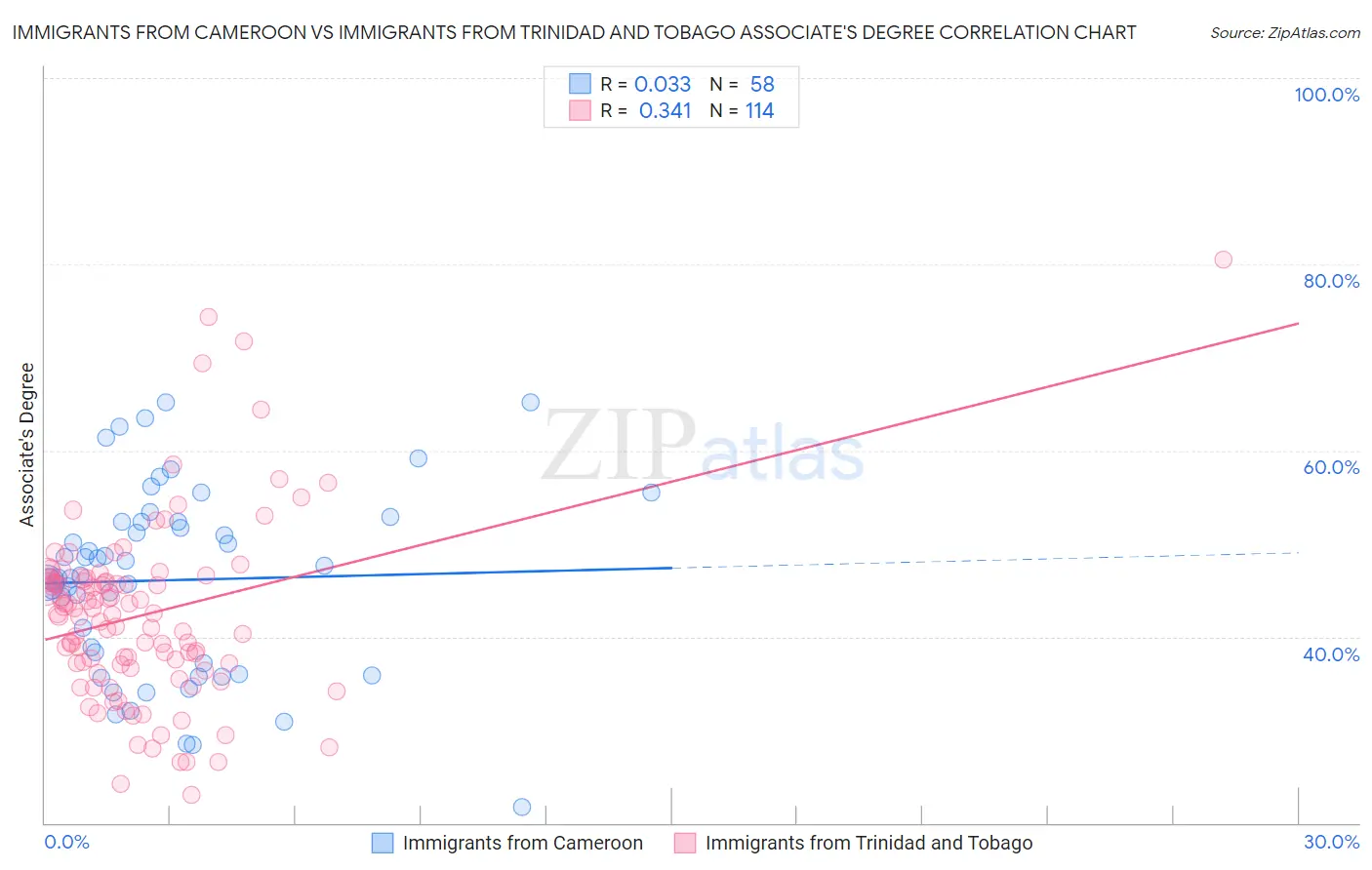 Immigrants from Cameroon vs Immigrants from Trinidad and Tobago Associate's Degree