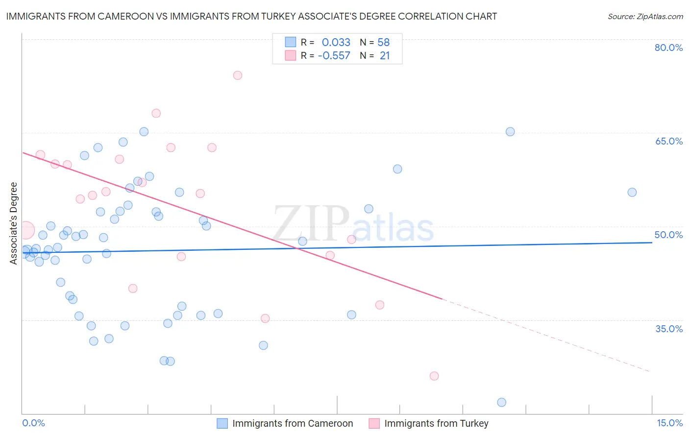 Immigrants from Cameroon vs Immigrants from Turkey Associate's Degree