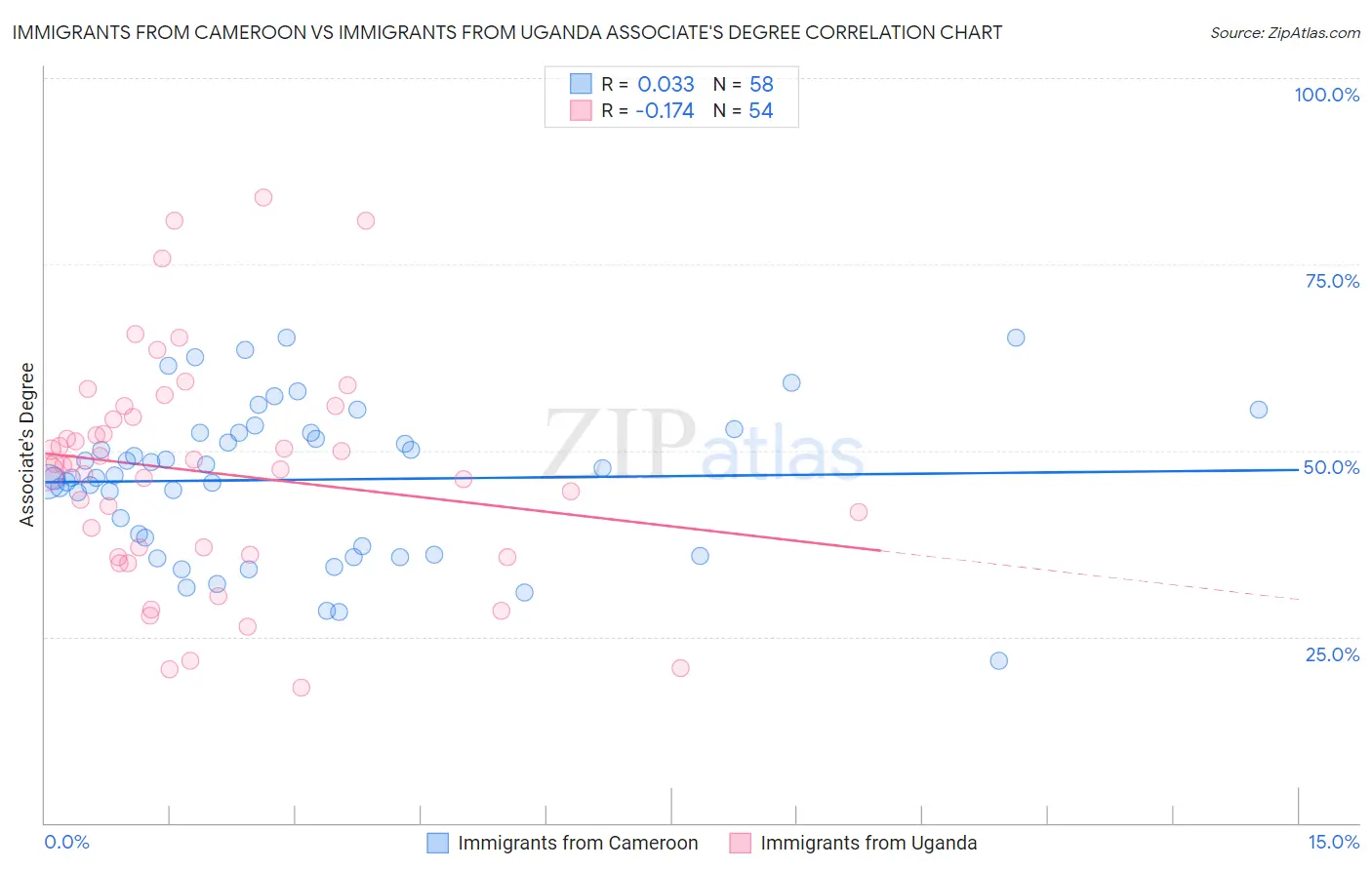 Immigrants from Cameroon vs Immigrants from Uganda Associate's Degree