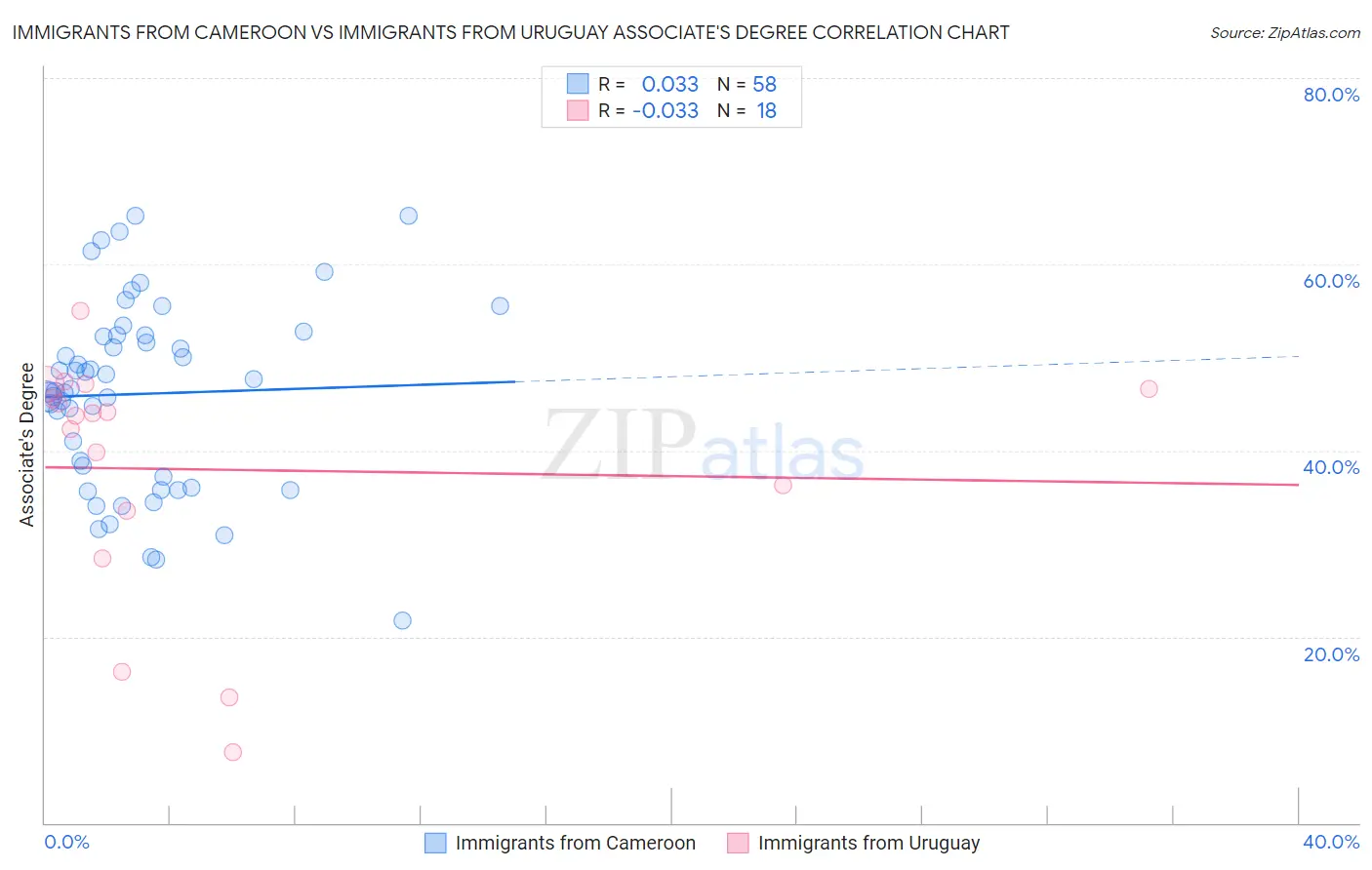 Immigrants from Cameroon vs Immigrants from Uruguay Associate's Degree