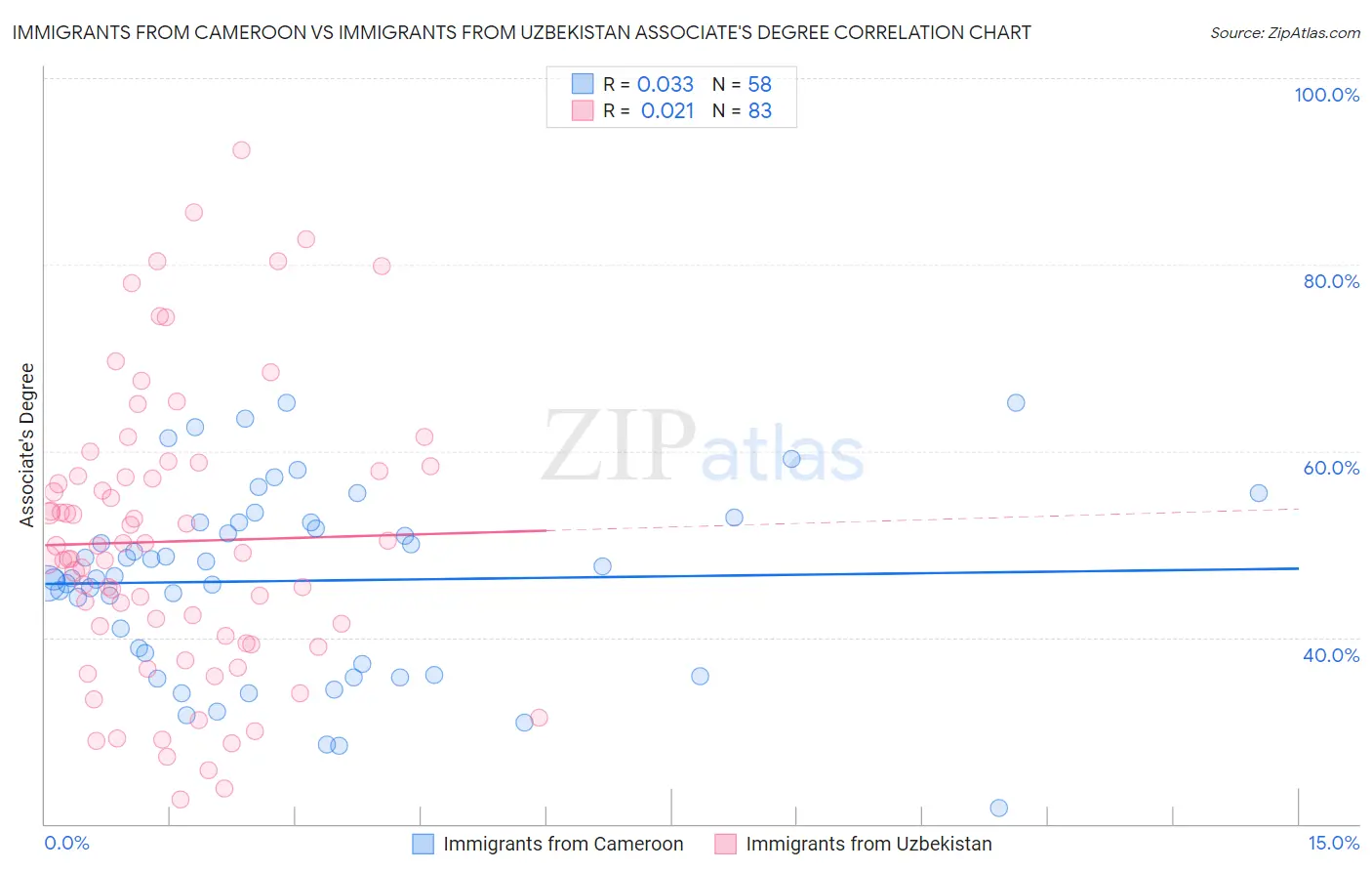 Immigrants from Cameroon vs Immigrants from Uzbekistan Associate's Degree