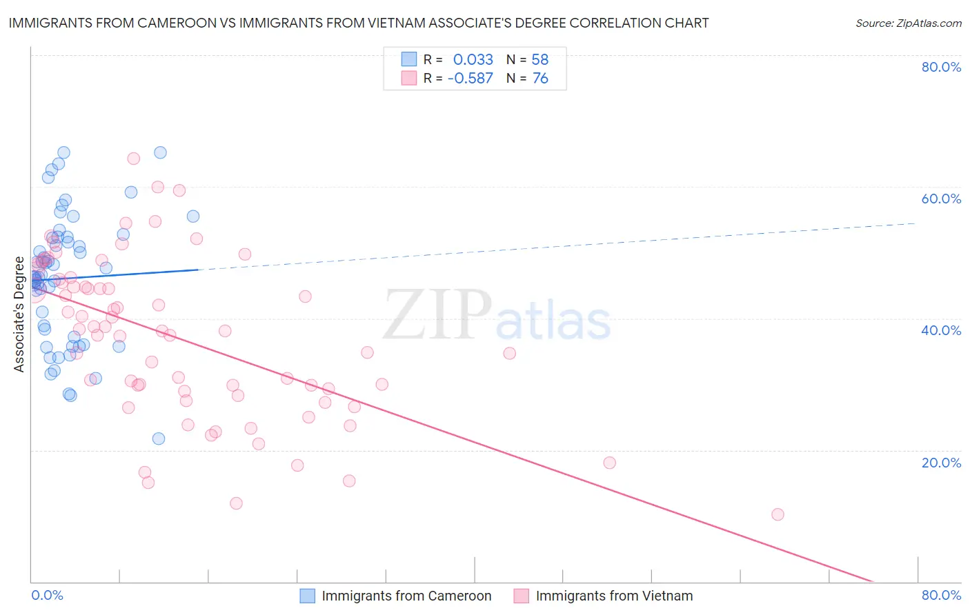 Immigrants from Cameroon vs Immigrants from Vietnam Associate's Degree