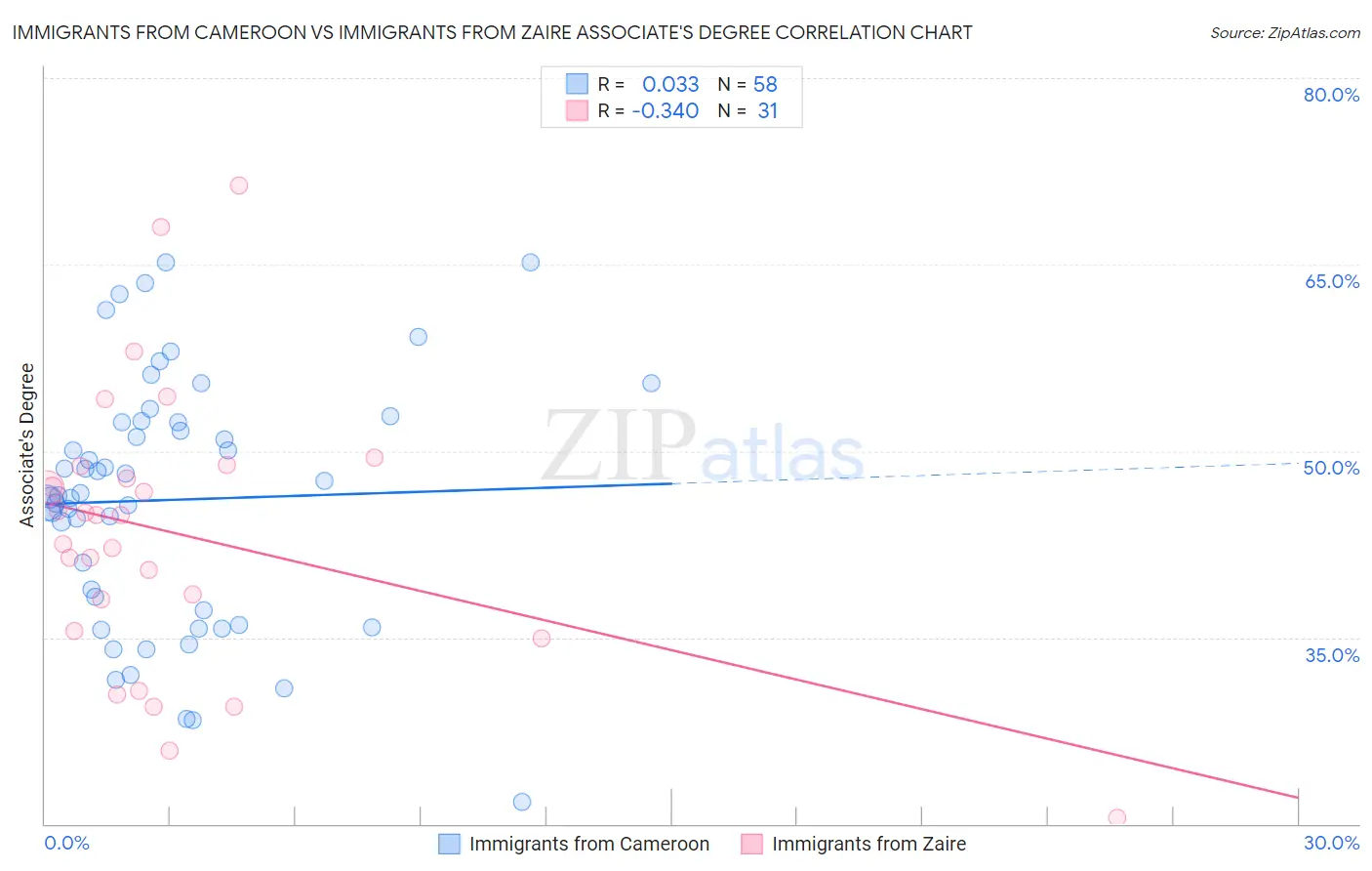 Immigrants from Cameroon vs Immigrants from Zaire Associate's Degree