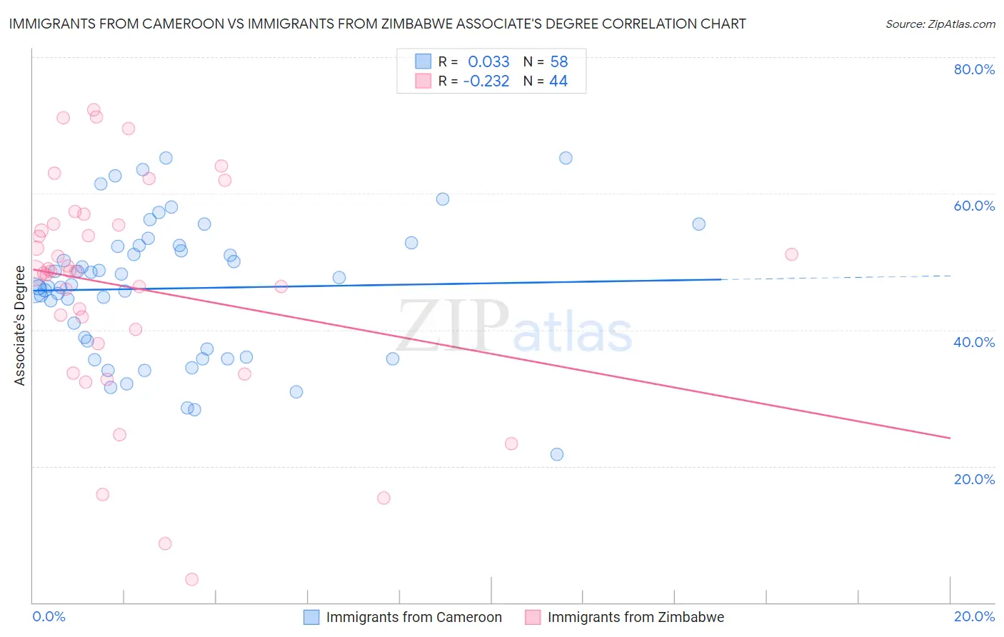 Immigrants from Cameroon vs Immigrants from Zimbabwe Associate's Degree
