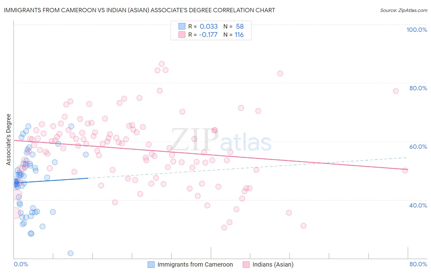 Immigrants from Cameroon vs Indian (Asian) Associate's Degree
