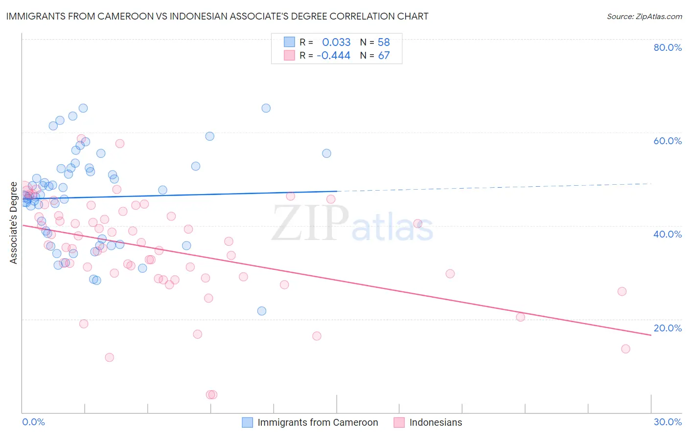 Immigrants from Cameroon vs Indonesian Associate's Degree