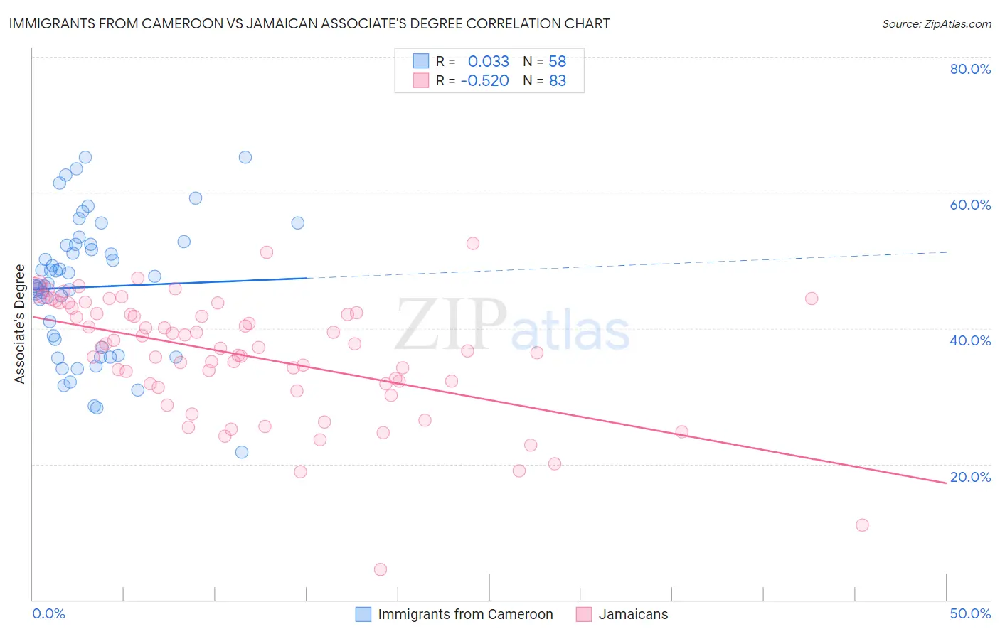Immigrants from Cameroon vs Jamaican Associate's Degree