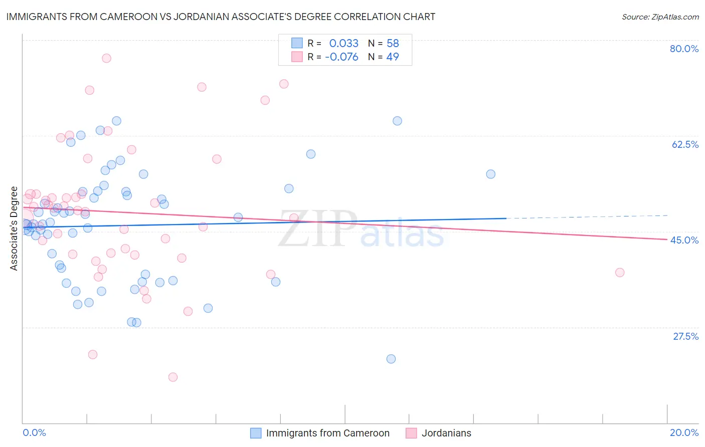 Immigrants from Cameroon vs Jordanian Associate's Degree