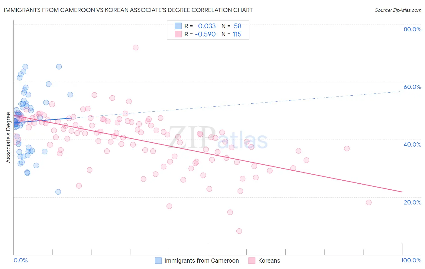 Immigrants from Cameroon vs Korean Associate's Degree
