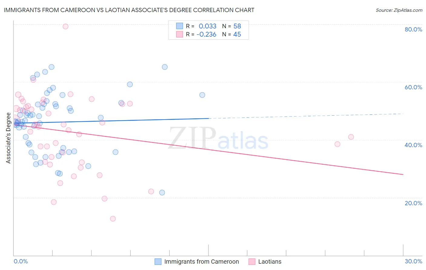 Immigrants from Cameroon vs Laotian Associate's Degree
