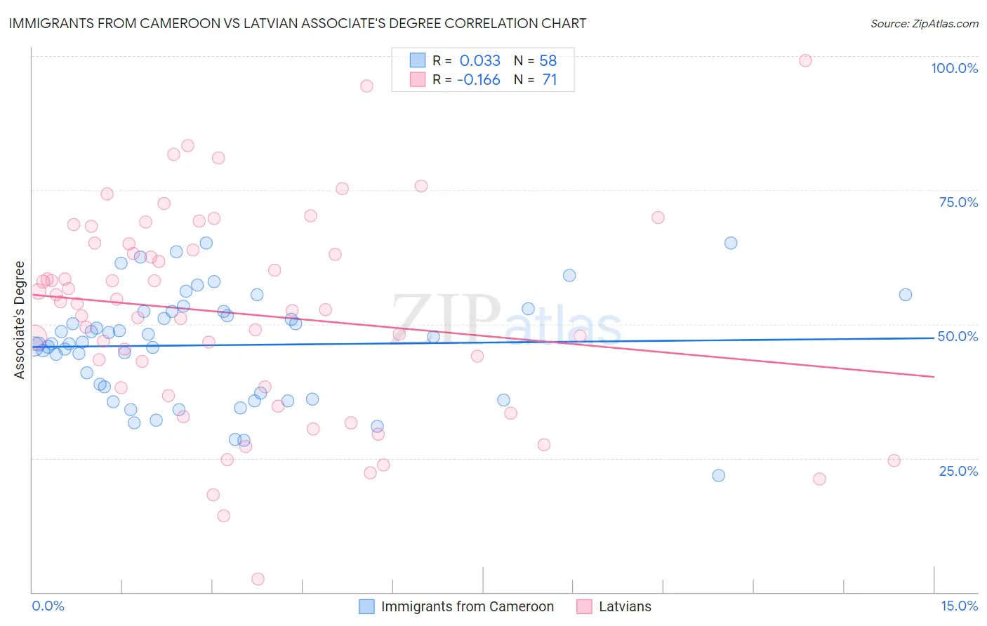 Immigrants from Cameroon vs Latvian Associate's Degree