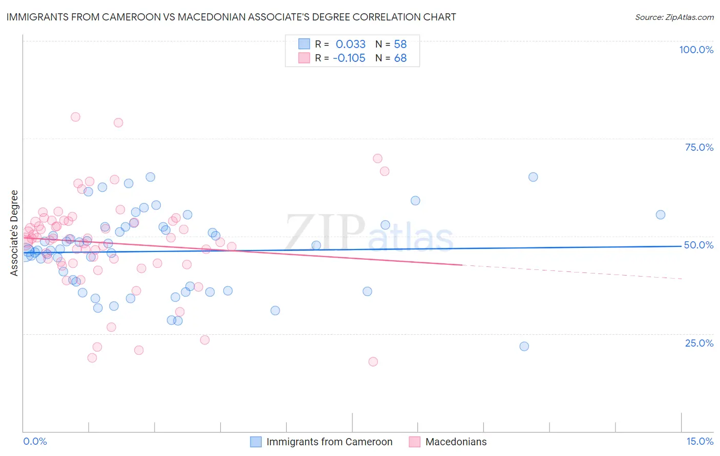 Immigrants from Cameroon vs Macedonian Associate's Degree