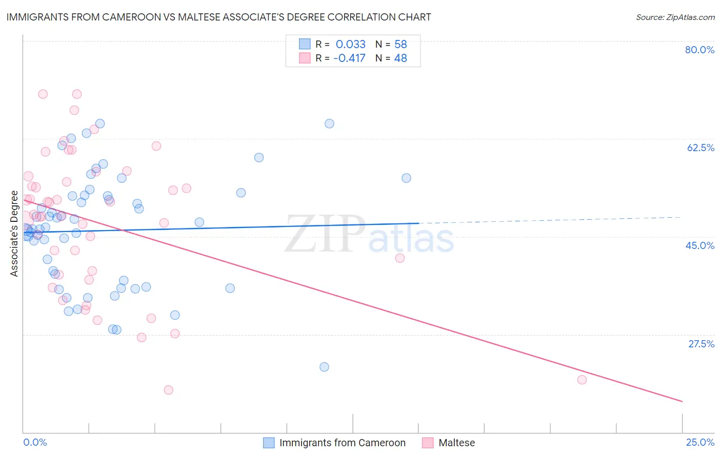 Immigrants from Cameroon vs Maltese Associate's Degree