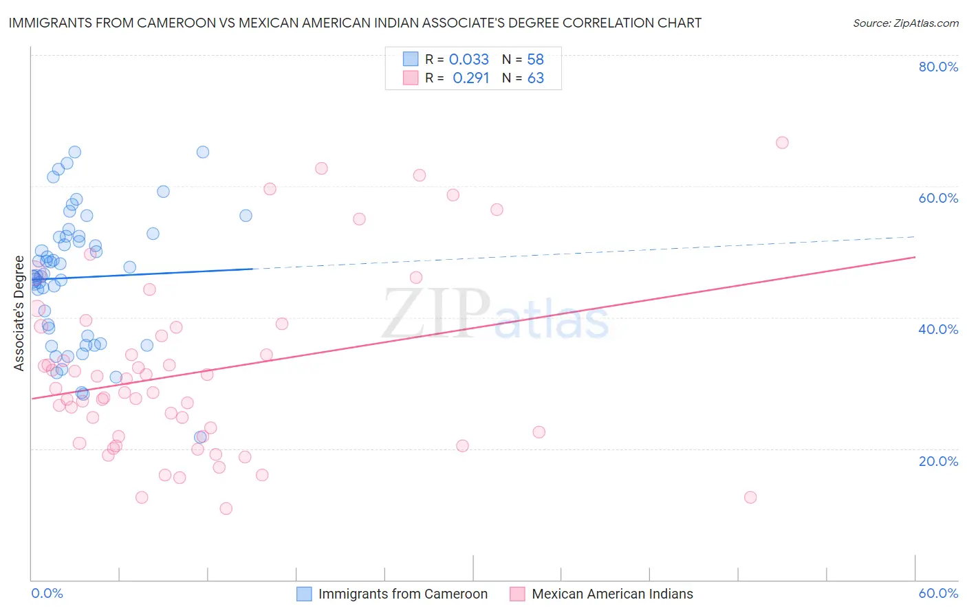 Immigrants from Cameroon vs Mexican American Indian Associate's Degree