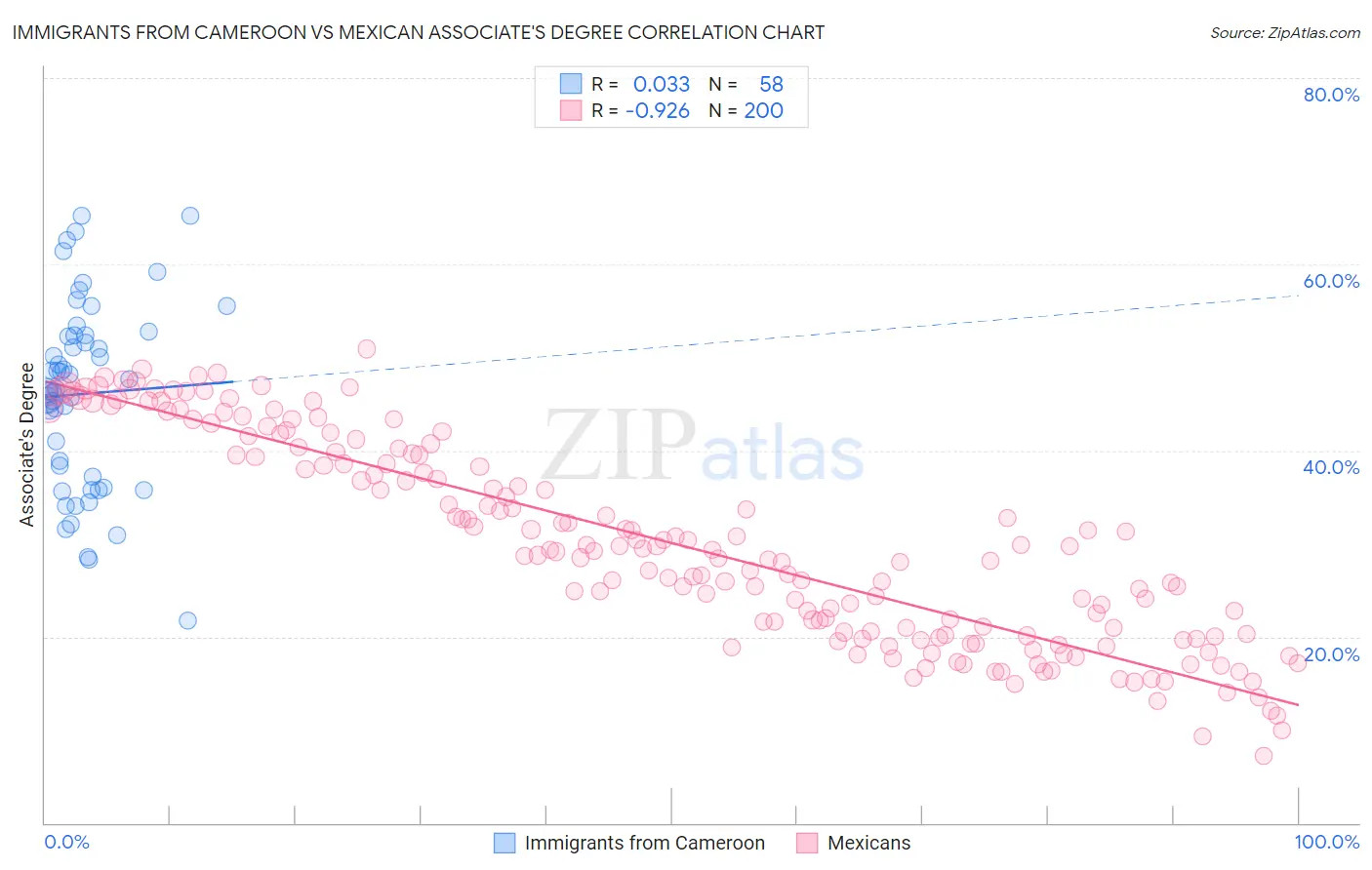 Immigrants from Cameroon vs Mexican Associate's Degree