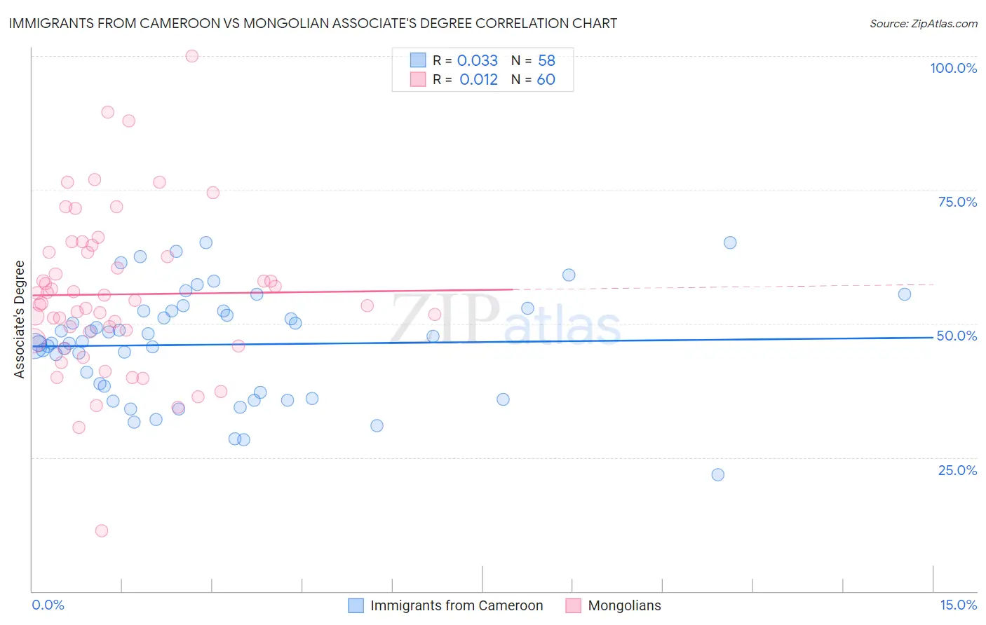 Immigrants from Cameroon vs Mongolian Associate's Degree