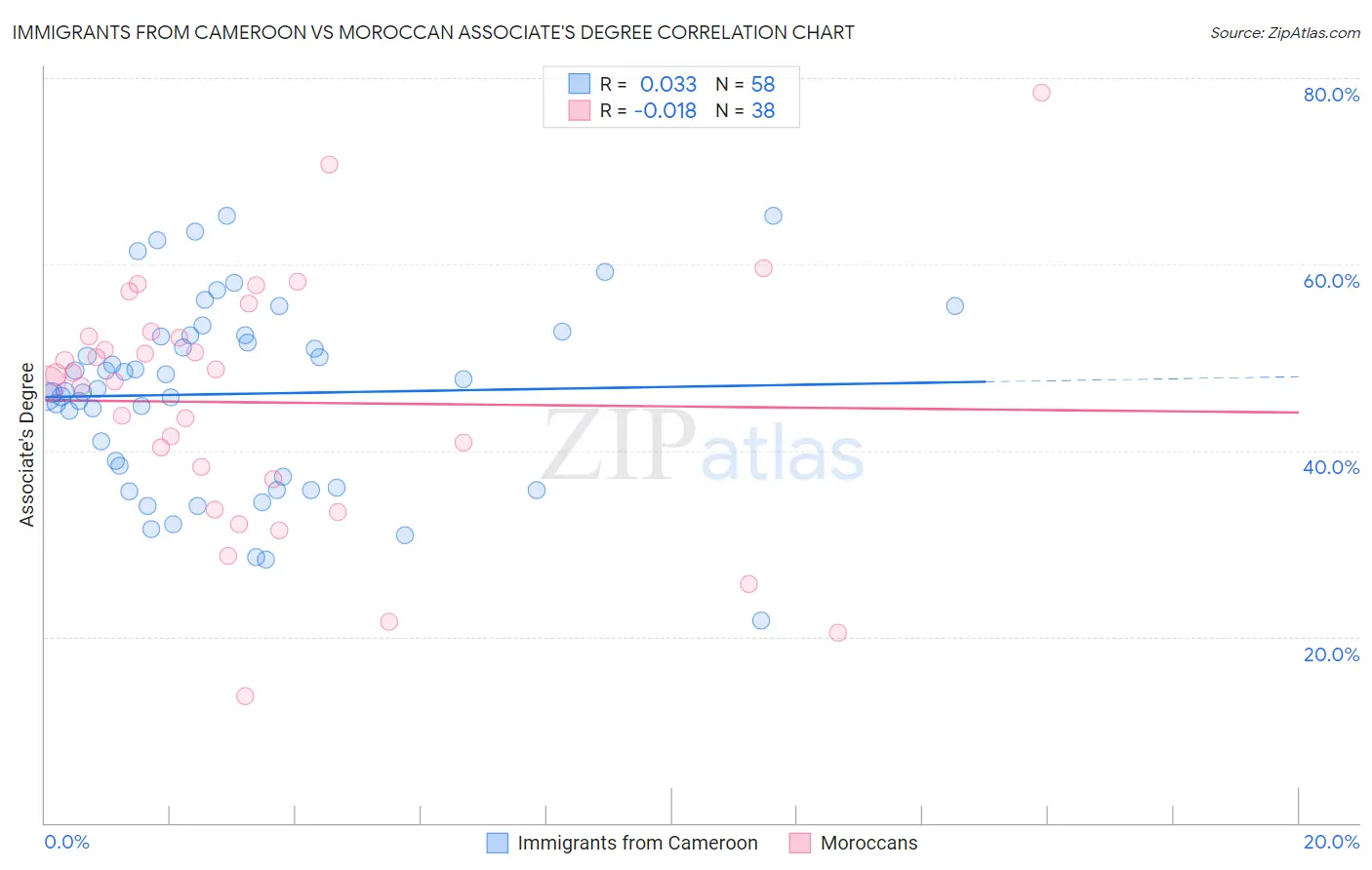 Immigrants from Cameroon vs Moroccan Associate's Degree
