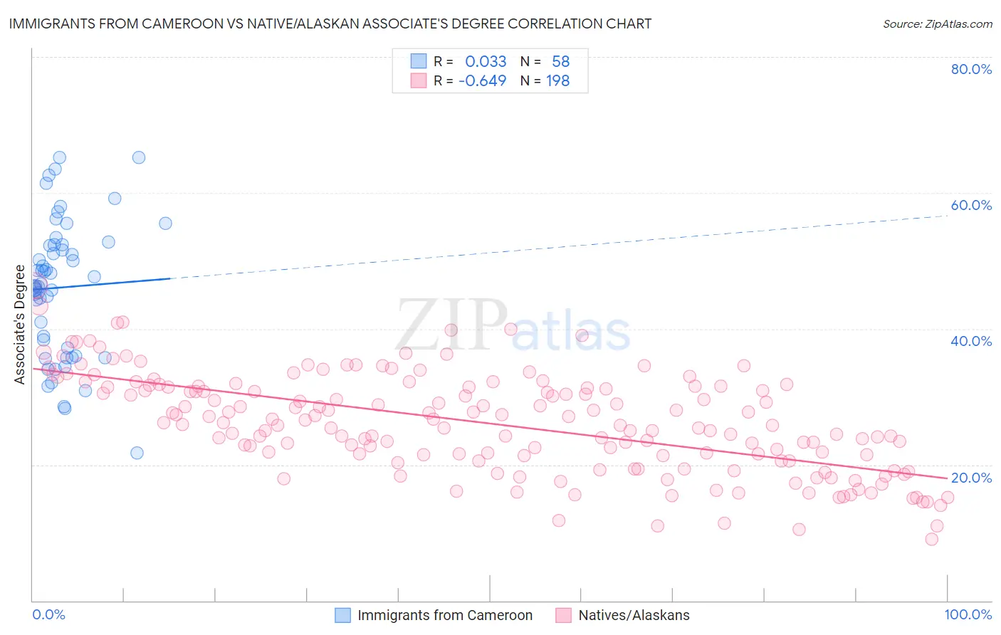 Immigrants from Cameroon vs Native/Alaskan Associate's Degree