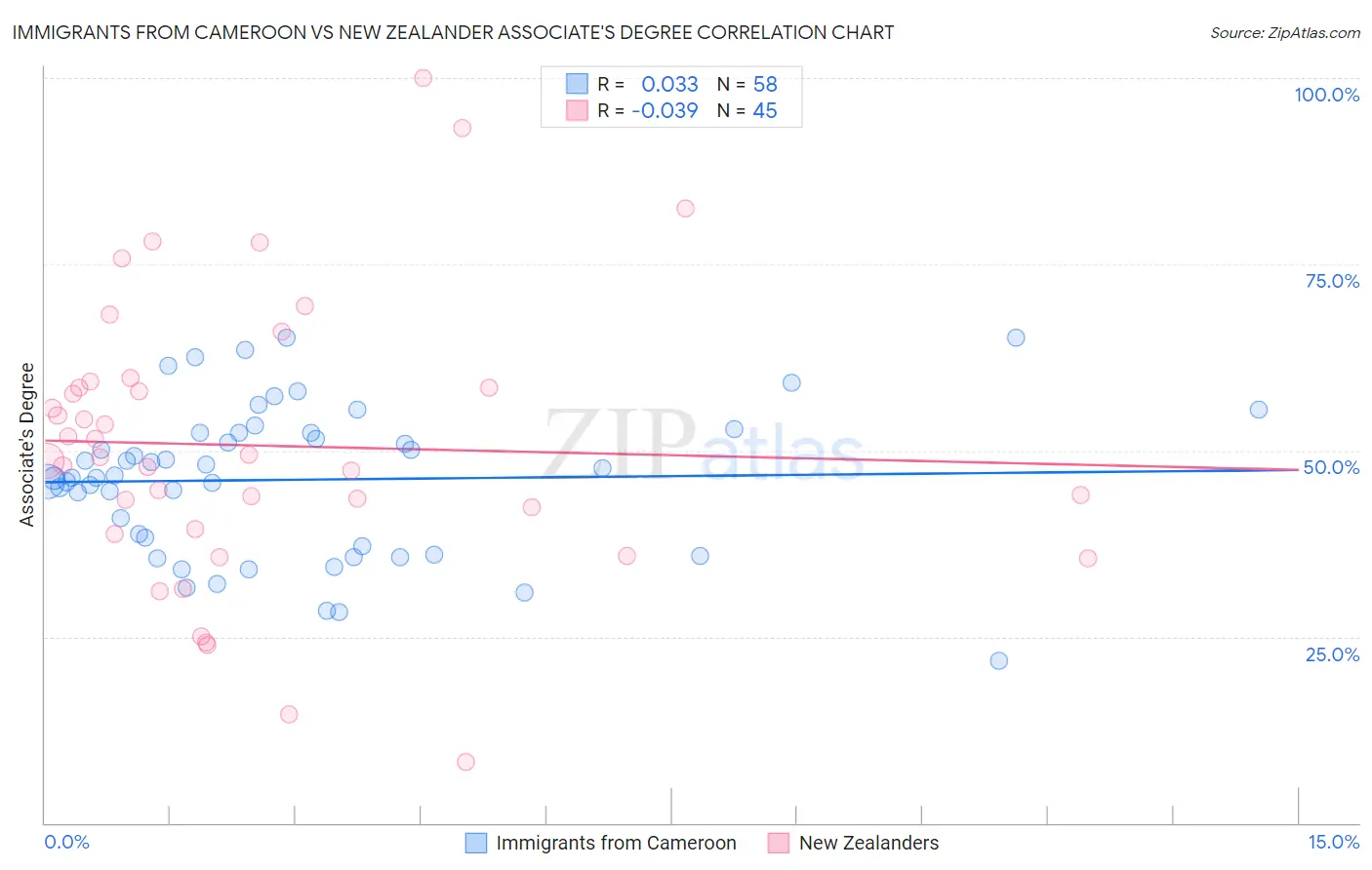 Immigrants from Cameroon vs New Zealander Associate's Degree