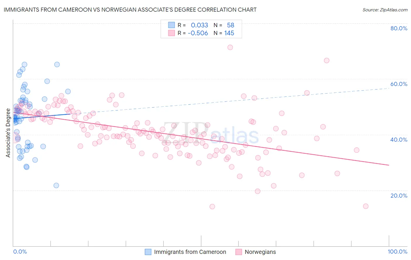 Immigrants from Cameroon vs Norwegian Associate's Degree