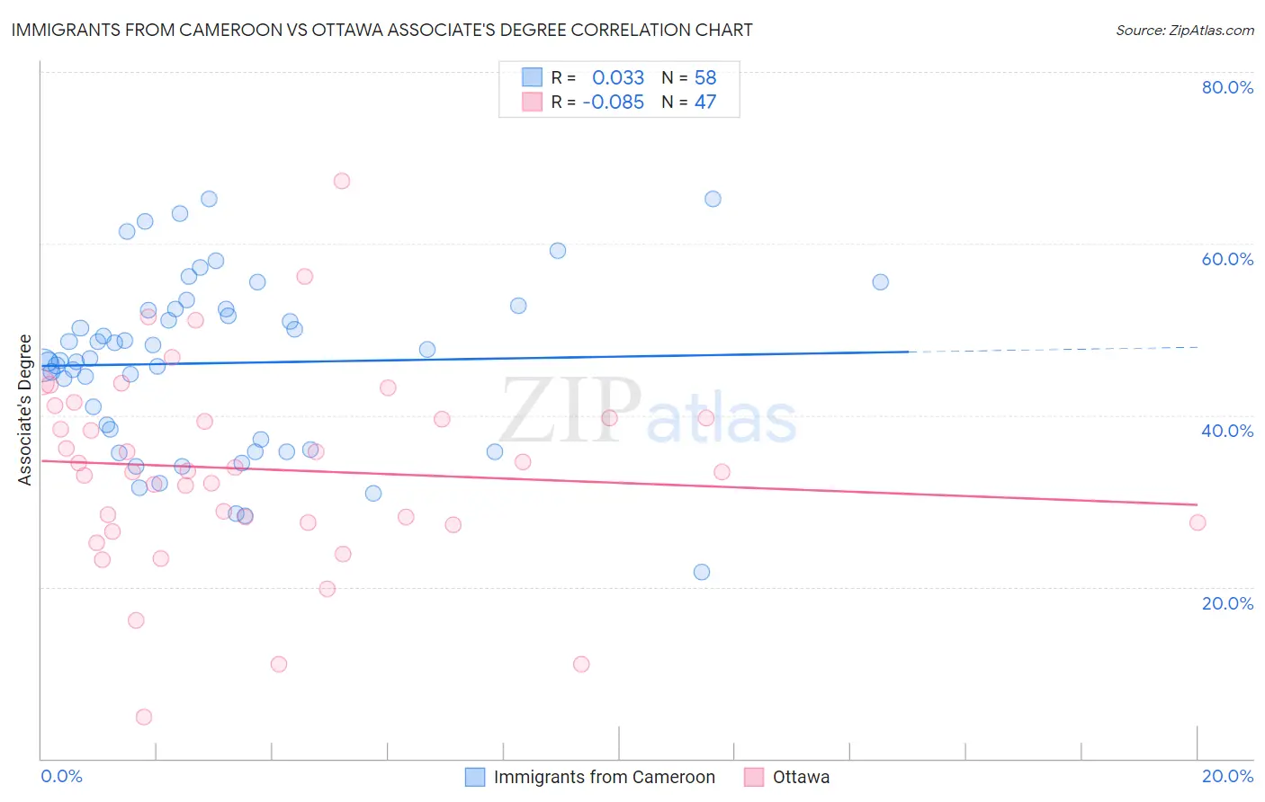 Immigrants from Cameroon vs Ottawa Associate's Degree