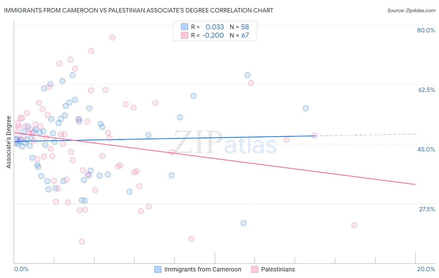 Immigrants from Cameroon vs Palestinian Associate's Degree