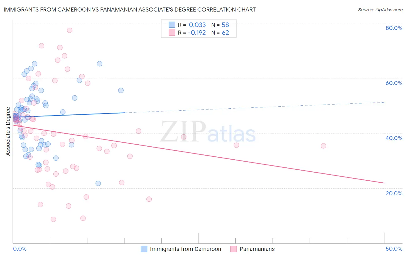 Immigrants from Cameroon vs Panamanian Associate's Degree