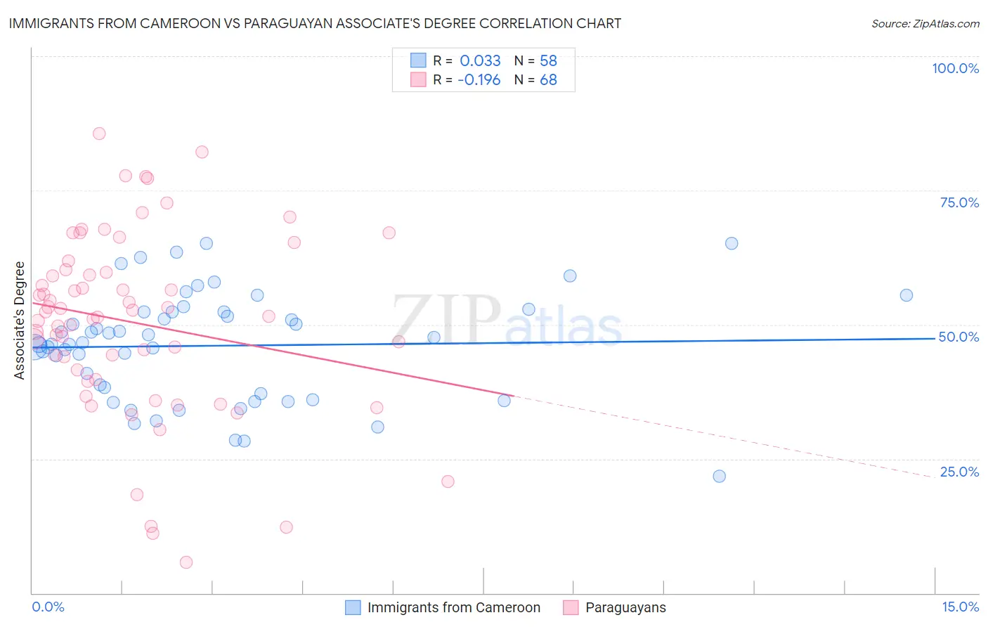 Immigrants from Cameroon vs Paraguayan Associate's Degree