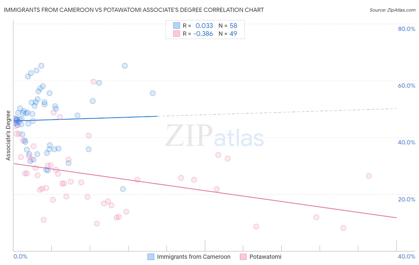 Immigrants from Cameroon vs Potawatomi Associate's Degree