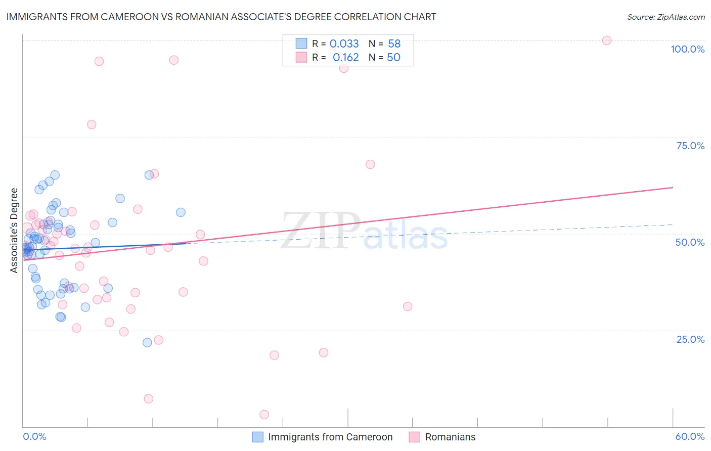 Immigrants from Cameroon vs Romanian Associate's Degree