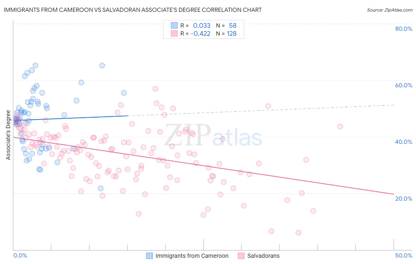 Immigrants from Cameroon vs Salvadoran Associate's Degree