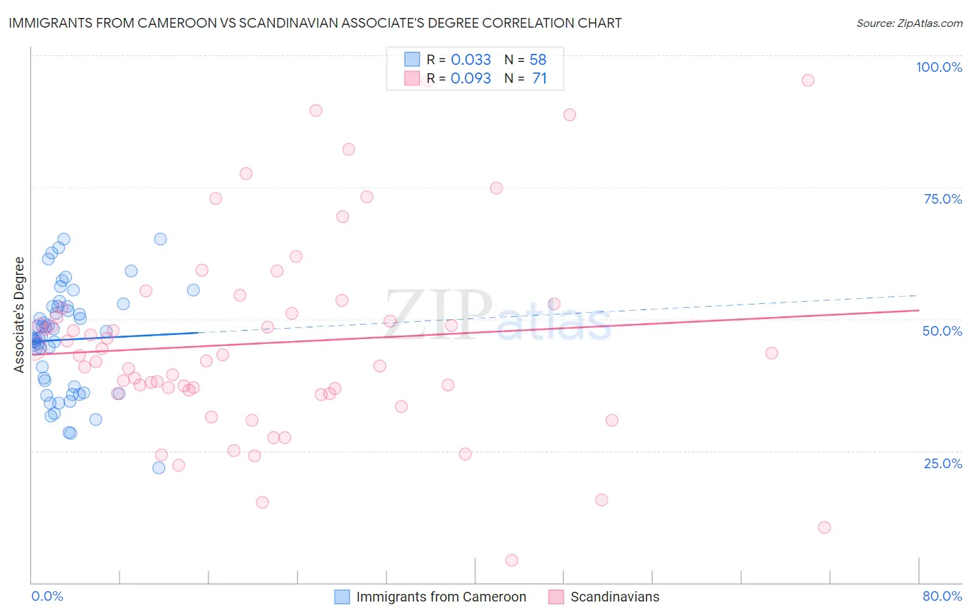 Immigrants from Cameroon vs Scandinavian Associate's Degree