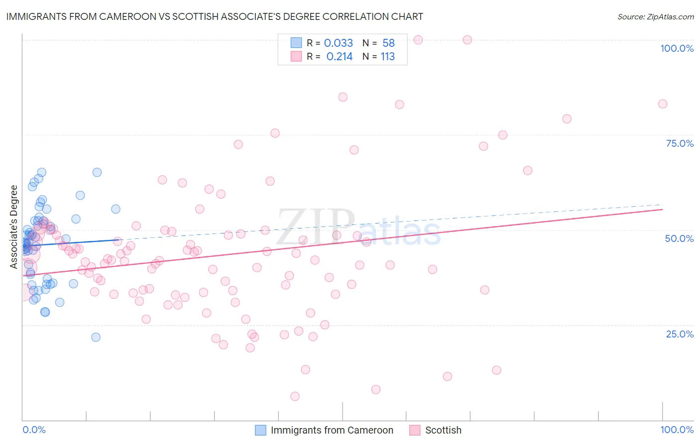 Immigrants from Cameroon vs Scottish Associate's Degree