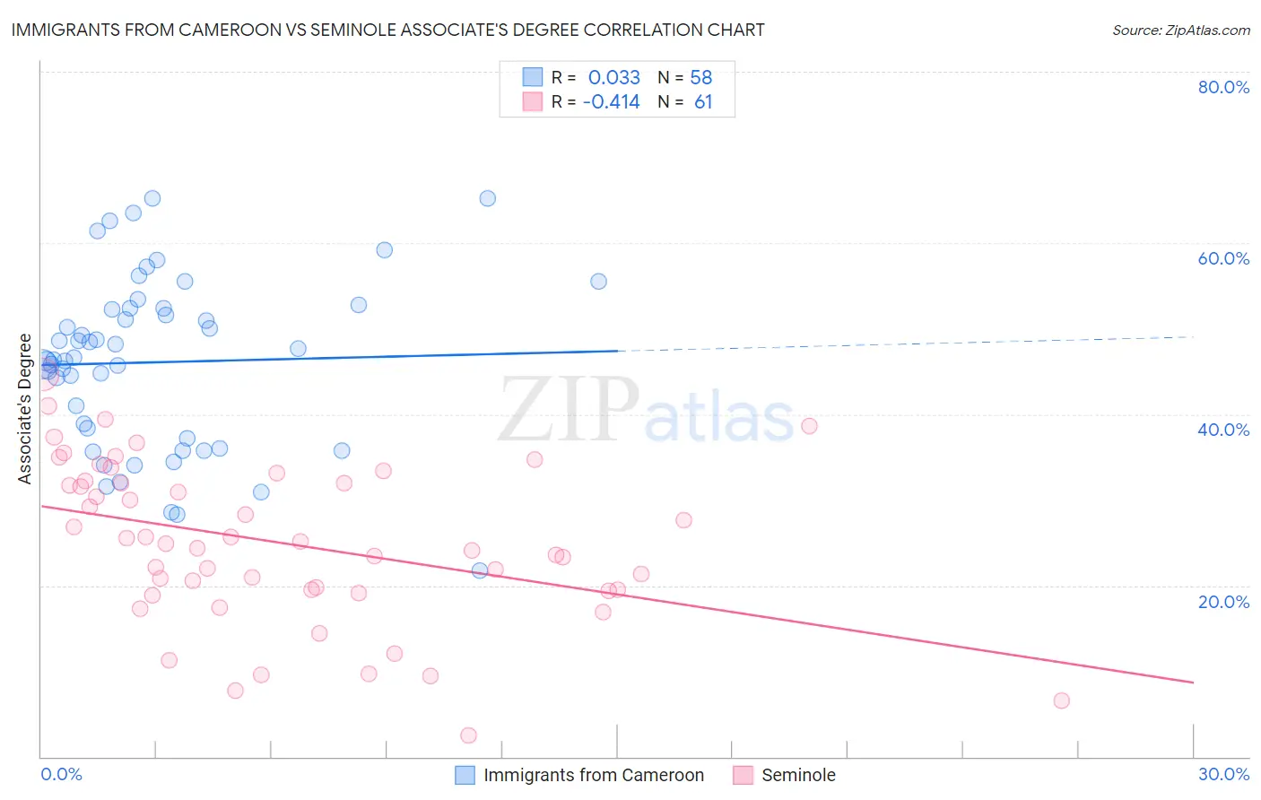 Immigrants from Cameroon vs Seminole Associate's Degree