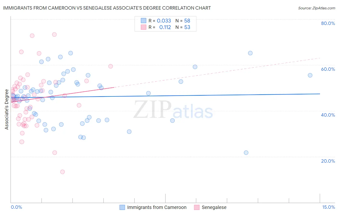 Immigrants from Cameroon vs Senegalese Associate's Degree