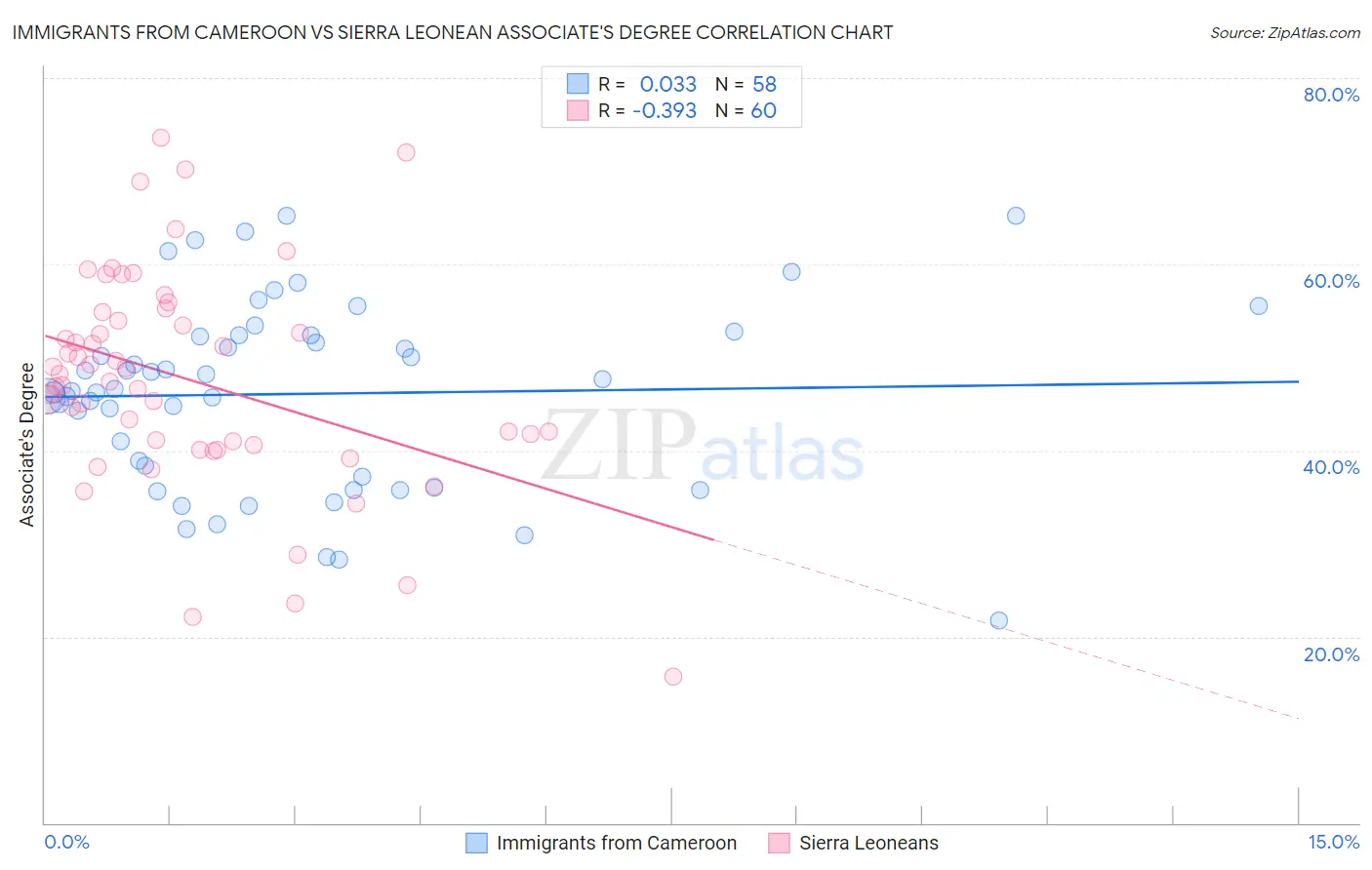 Immigrants from Cameroon vs Sierra Leonean Associate's Degree