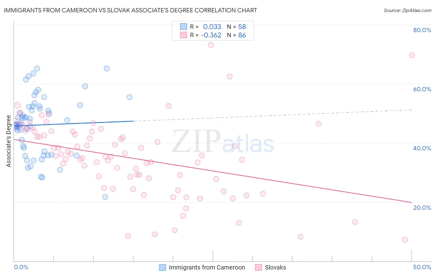 Immigrants from Cameroon vs Slovak Associate's Degree