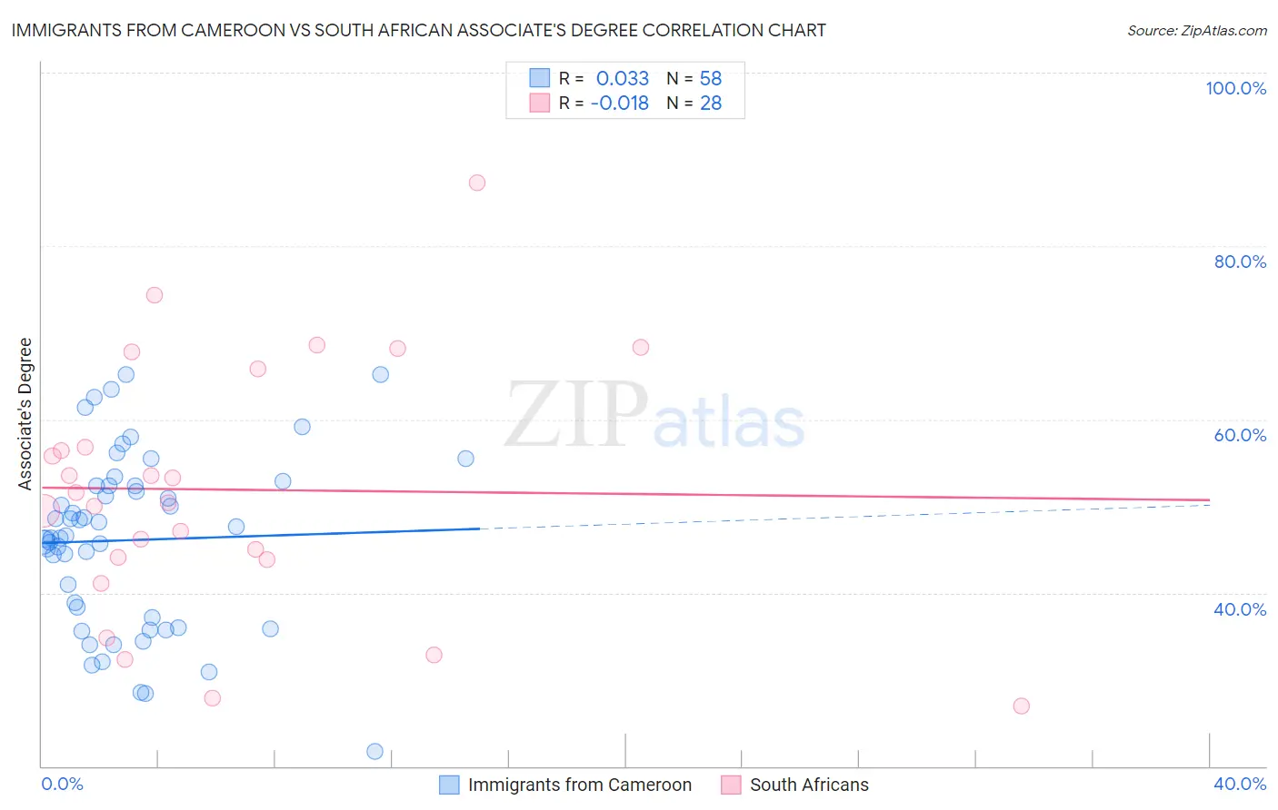 Immigrants from Cameroon vs South African Associate's Degree