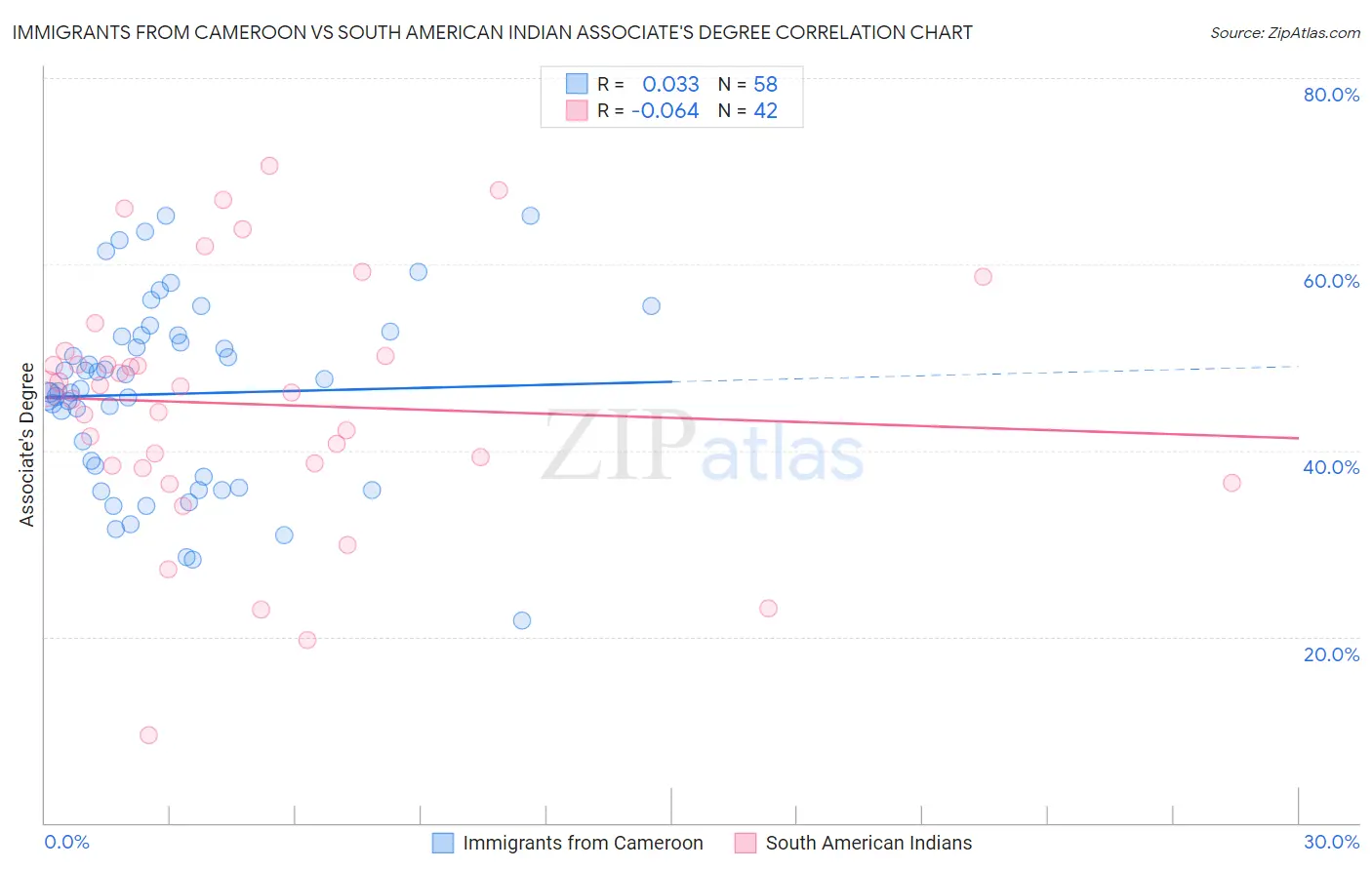 Immigrants from Cameroon vs South American Indian Associate's Degree