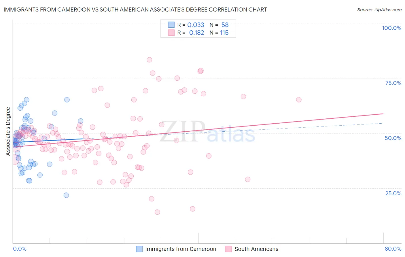 Immigrants from Cameroon vs South American Associate's Degree