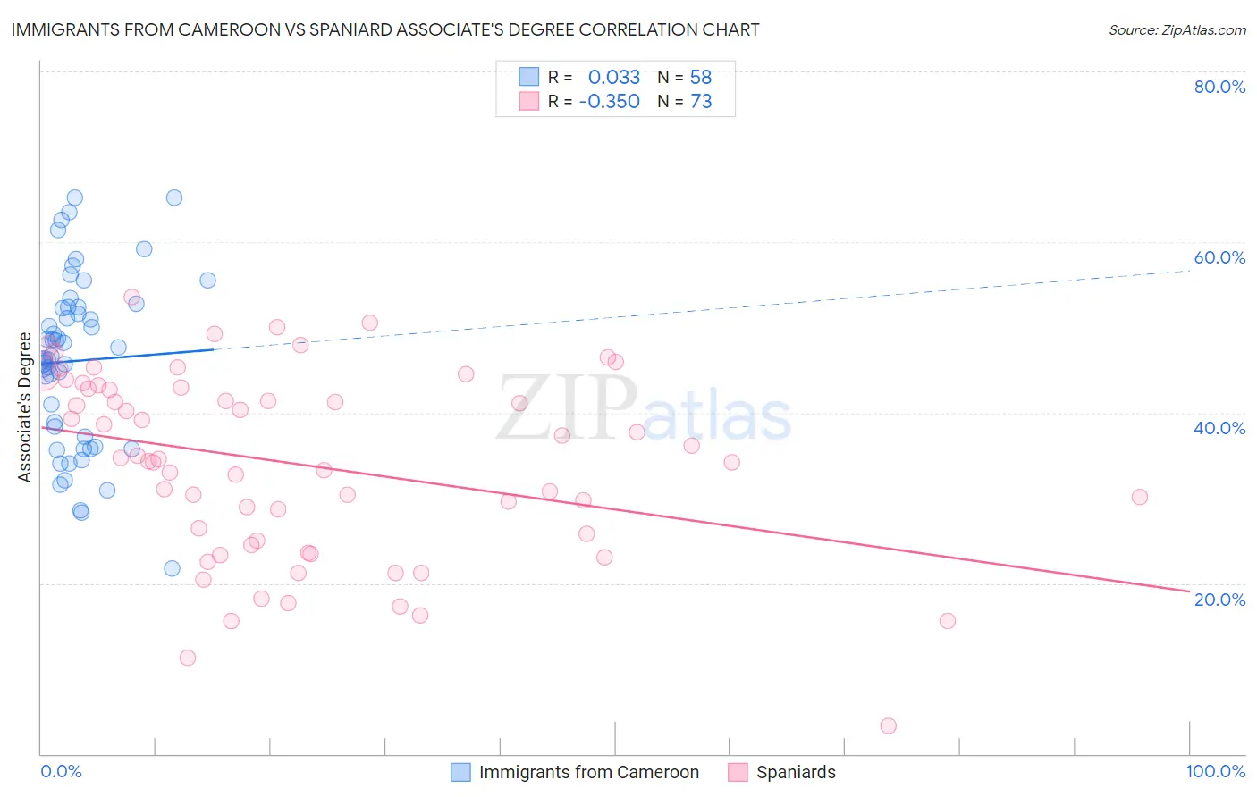 Immigrants from Cameroon vs Spaniard Associate's Degree