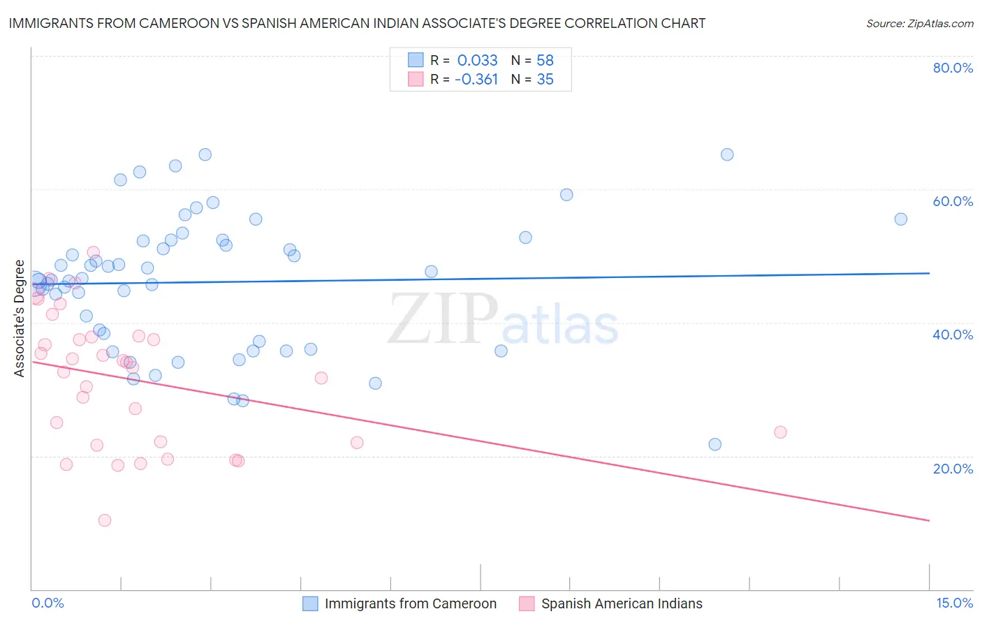 Immigrants from Cameroon vs Spanish American Indian Associate's Degree