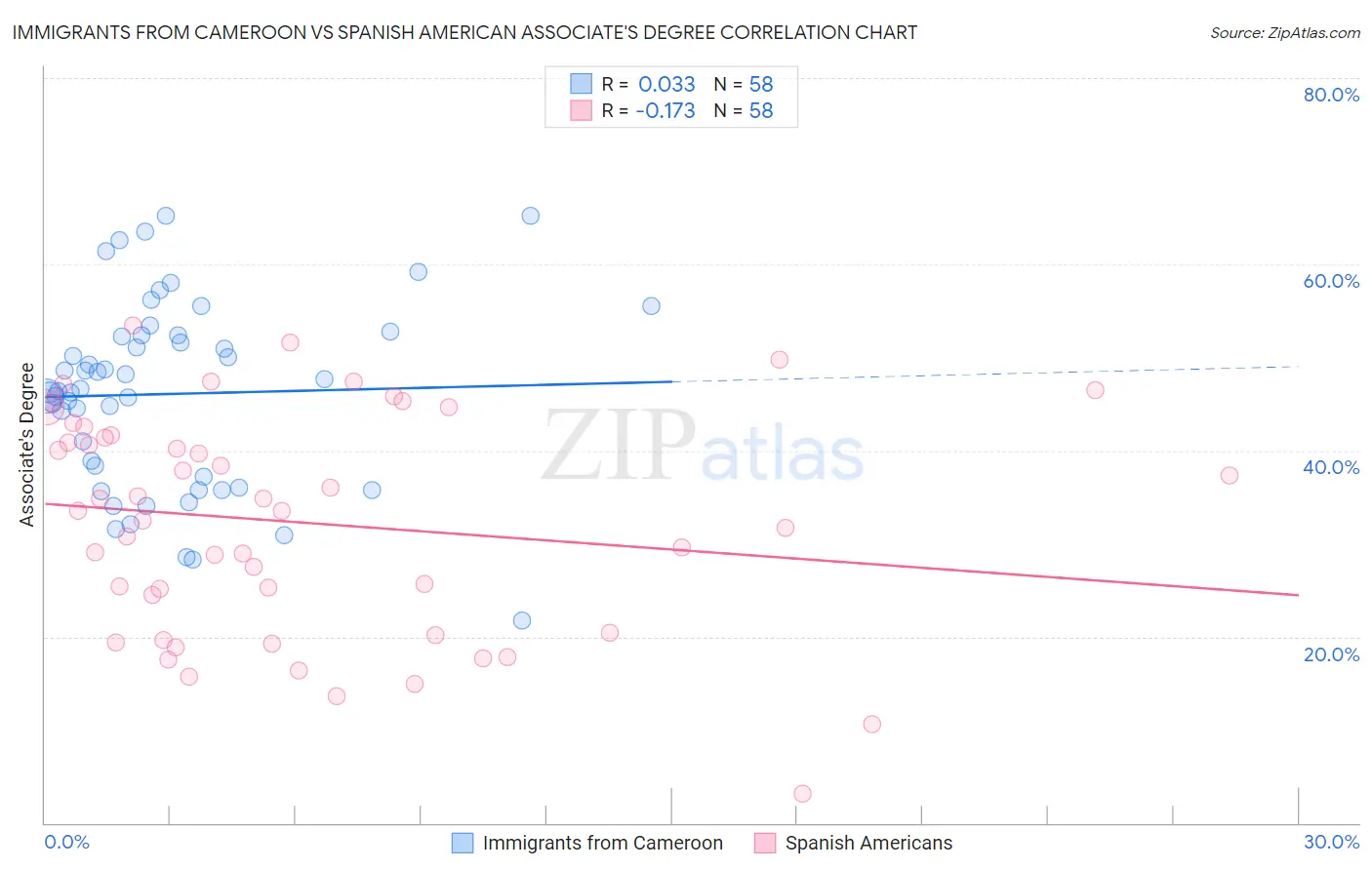 Immigrants from Cameroon vs Spanish American Associate's Degree
