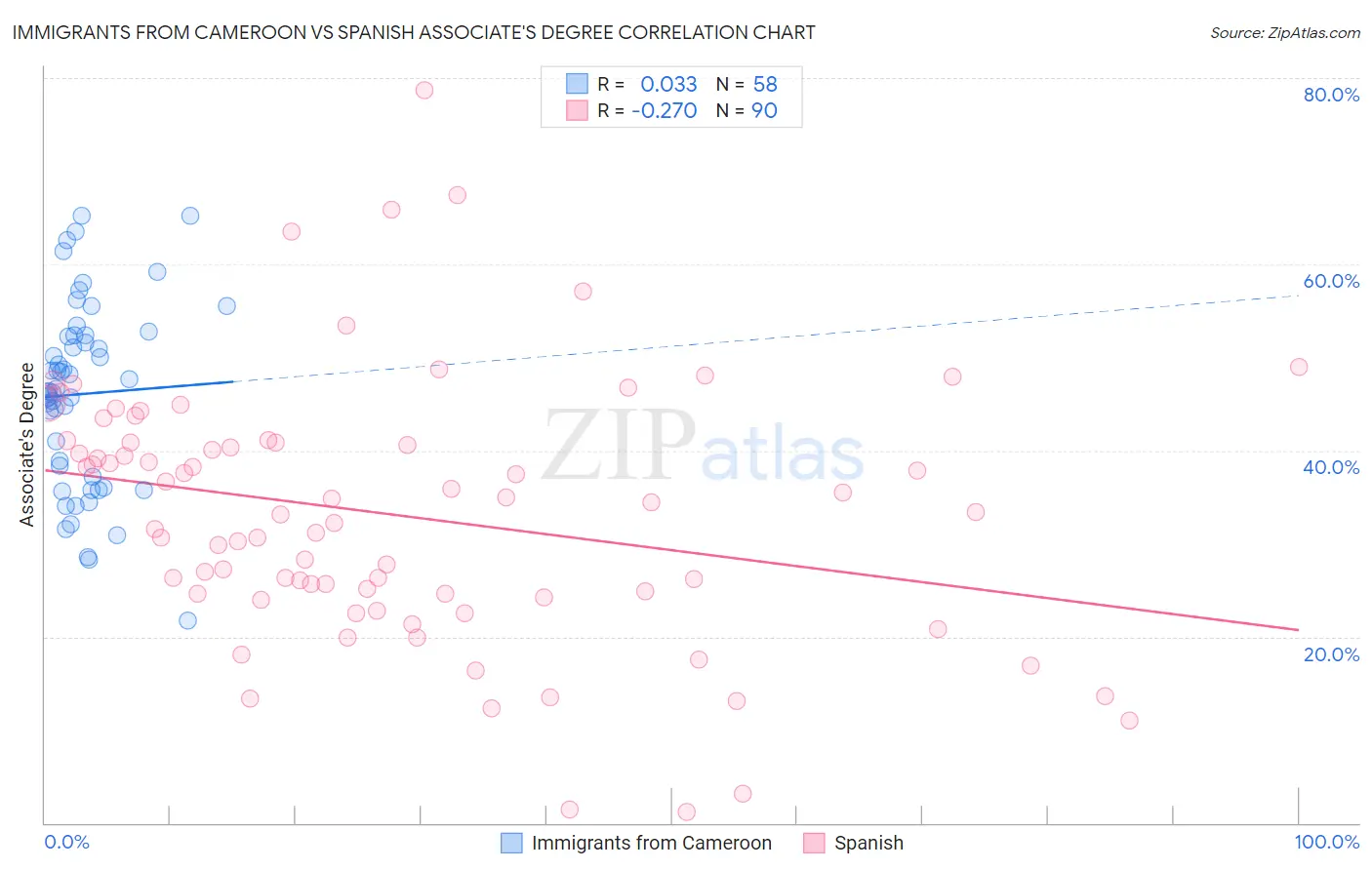 Immigrants from Cameroon vs Spanish Associate's Degree