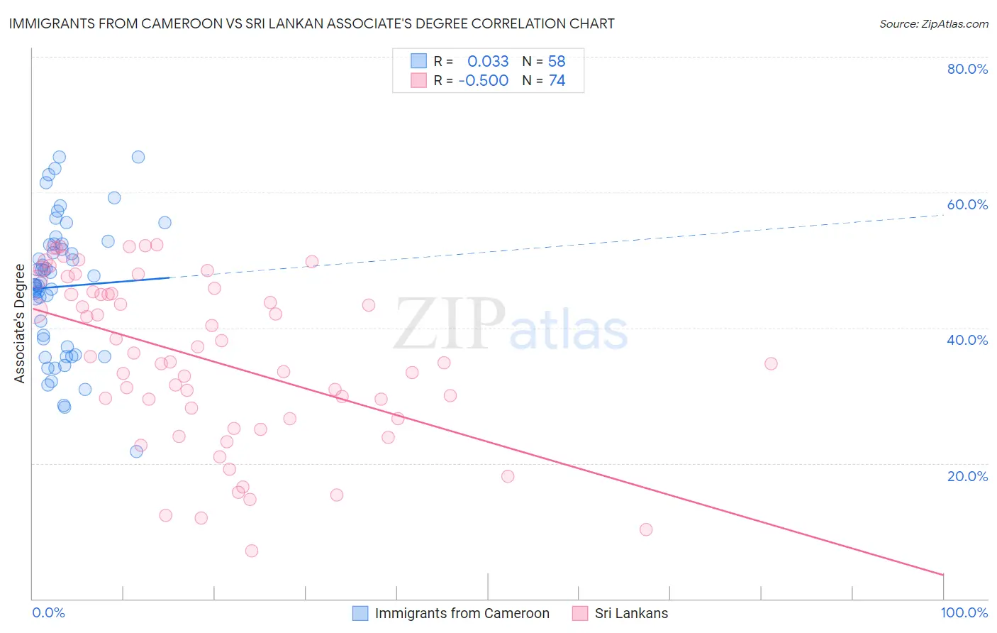 Immigrants from Cameroon vs Sri Lankan Associate's Degree