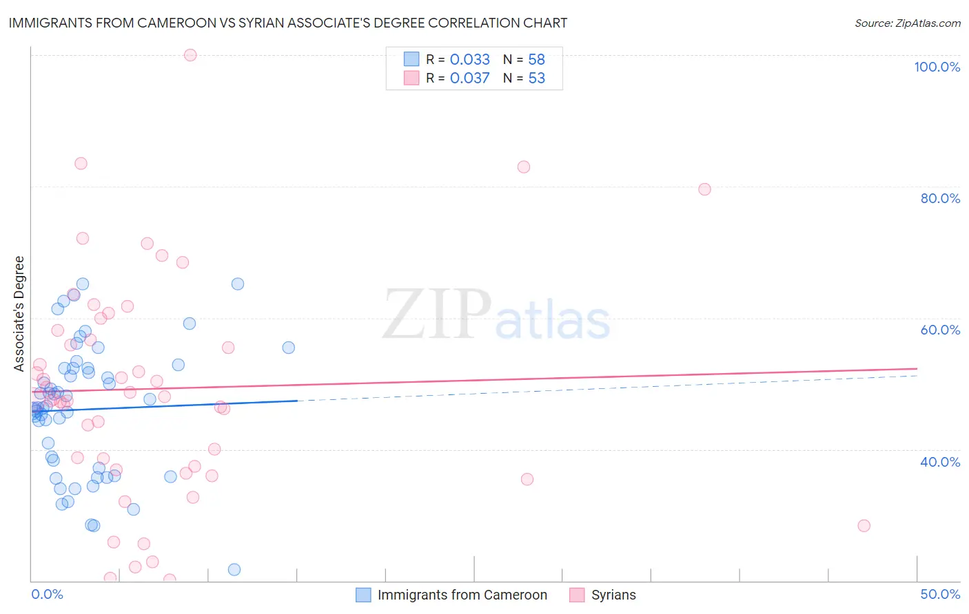 Immigrants from Cameroon vs Syrian Associate's Degree