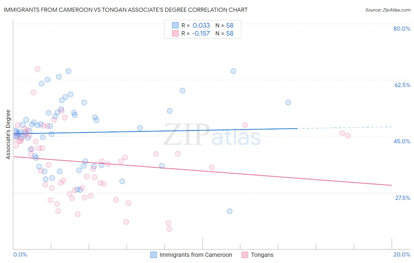 Immigrants from Cameroon vs Tongan Associate's Degree