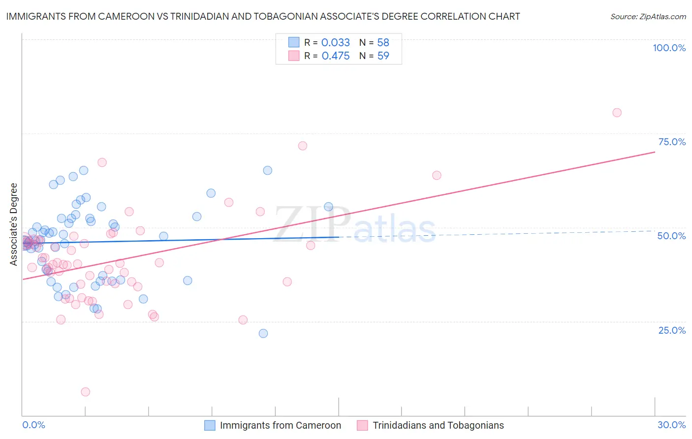 Immigrants from Cameroon vs Trinidadian and Tobagonian Associate's Degree
