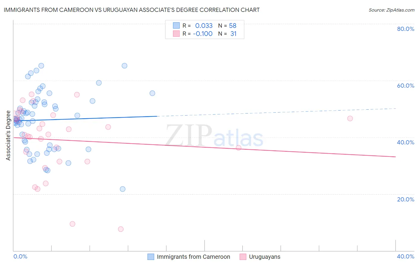 Immigrants from Cameroon vs Uruguayan Associate's Degree