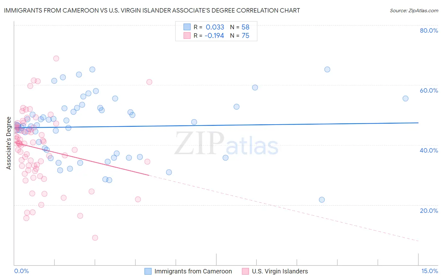 Immigrants from Cameroon vs U.S. Virgin Islander Associate's Degree